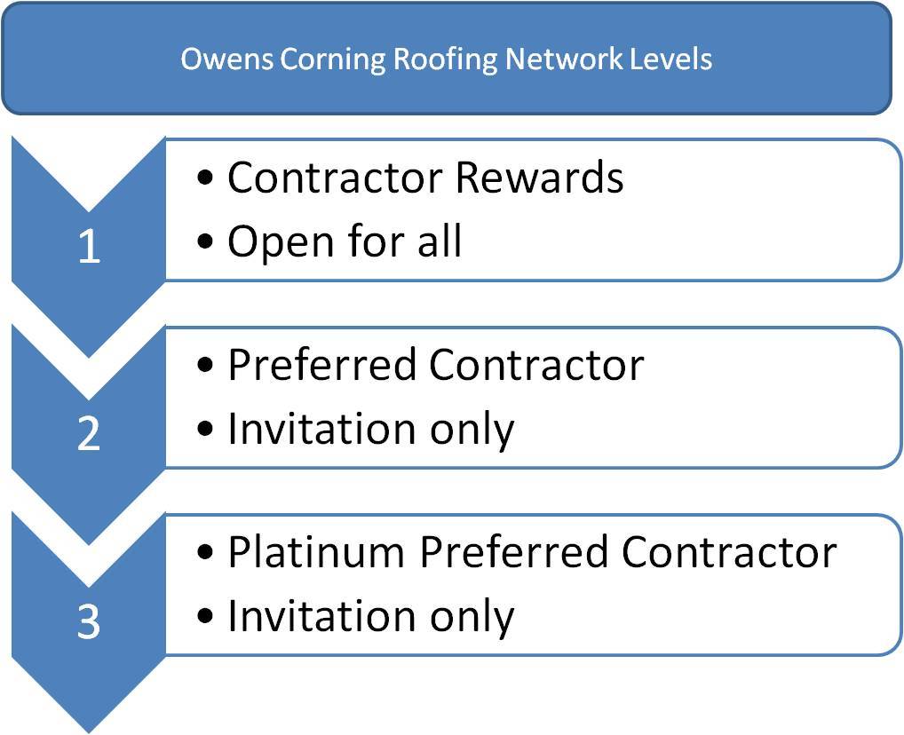 Owens Corning Roofing Network Levels